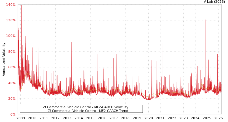 graph of Zf Commercial Vehicle Contro MF2-GARCH