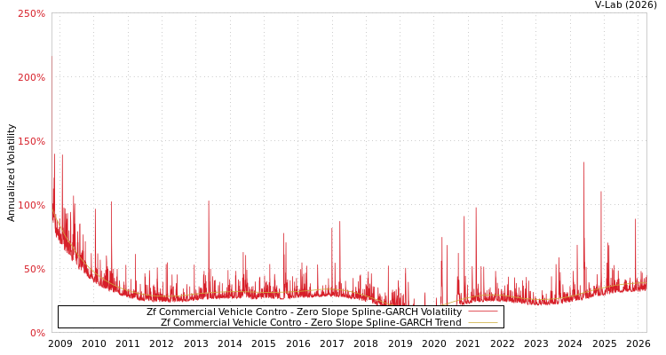 graph of Zf Commercial Vehicle Contro S0GARCH