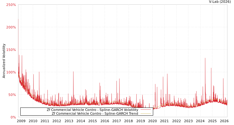 graph of Zf Commercial Vehicle Contro SGARCH