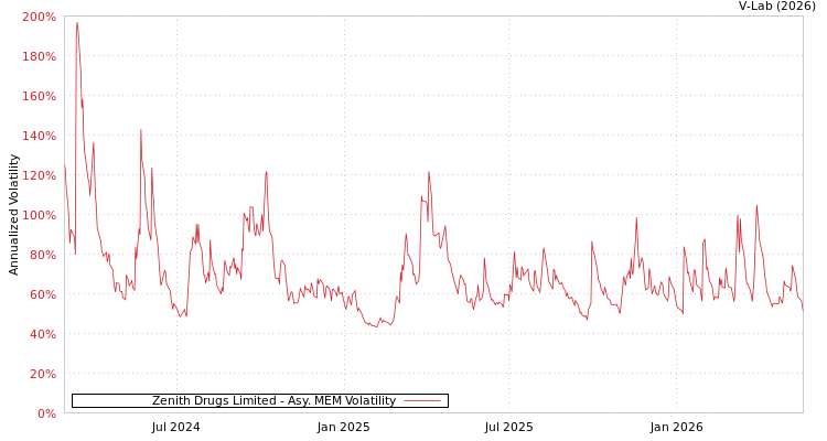 graph of Zenith Drugs Ltd AMEM