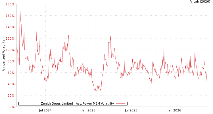 graph of Zenith Drugs Ltd APMEM