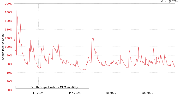 graph of Zenith Drugs Ltd MEM
