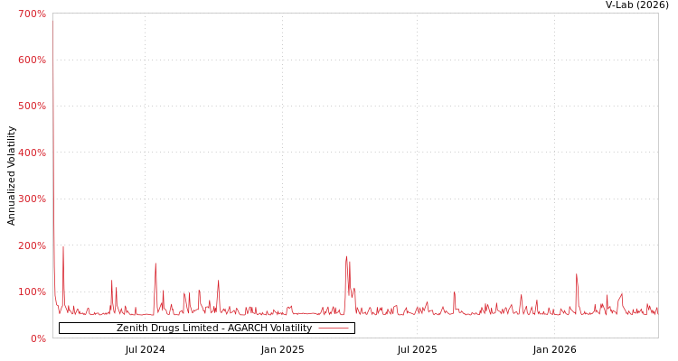 graph of Zenith Drugs Ltd AGARCH