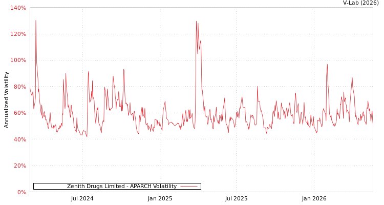 graph of Zenith Drugs Ltd APARCH