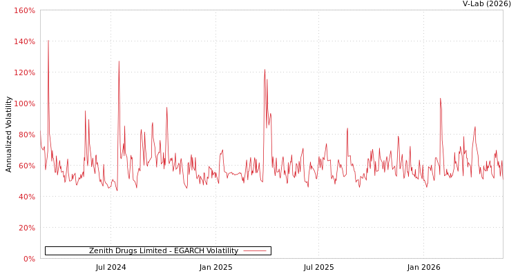 graph of Zenith Drugs Ltd EGARCH