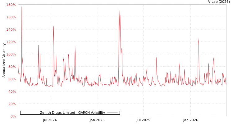 graph of Zenith Drugs Ltd GARCH