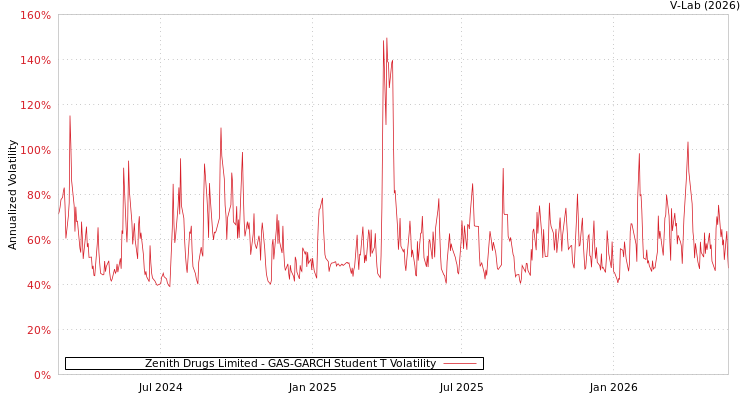 graph of Zenith Drugs Ltd GAS-GARCH-T
