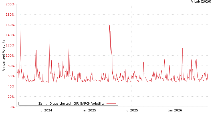 graph of Zenith Drugs Ltd GJR-GARCH