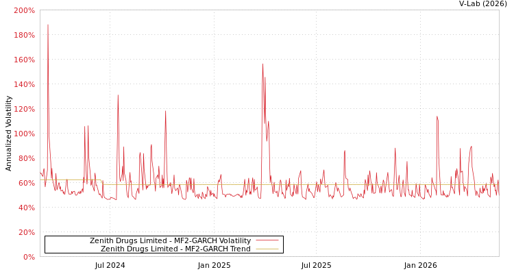 graph of Zenith Drugs Ltd MF2-GARCH