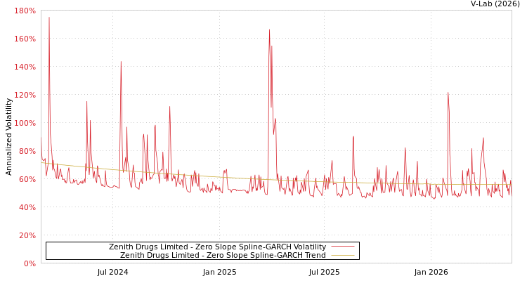 graph of Zenith Drugs Ltd S0GARCH