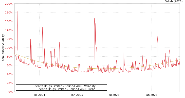 graph of Zenith Drugs Ltd SGARCH