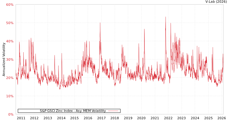 graph of S&P GSCI Zinc Index AMEM
