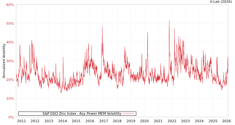 graph of S&P GSCI Zinc Index APMEM