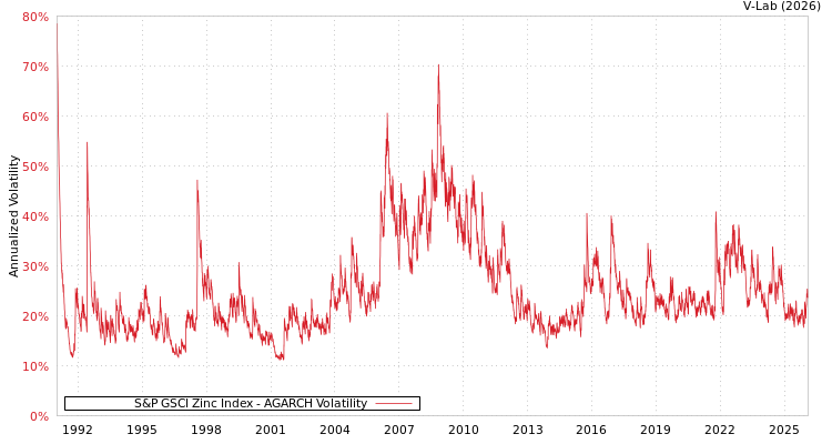 graph of S&P GSCI Zinc Index AGARCH