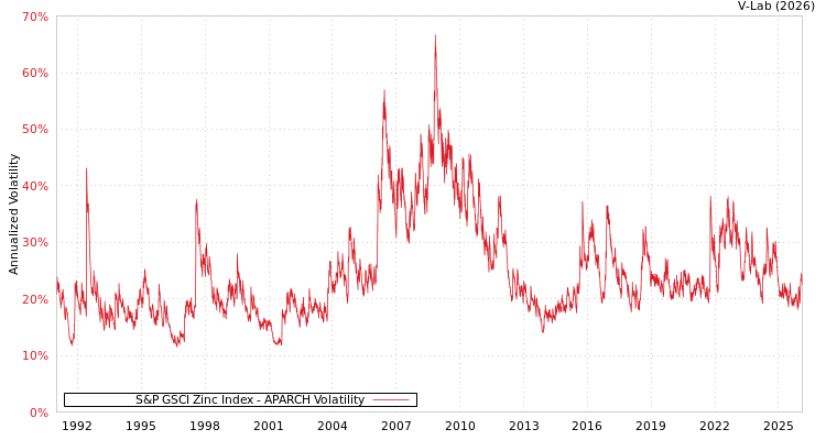 graph of S&P GSCI Zinc Index APARCH
