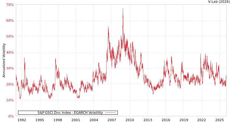 graph of S&P GSCI Zinc Index EGARCH