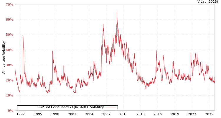 graph of S&P GSCI Zinc Index GJR-GARCH