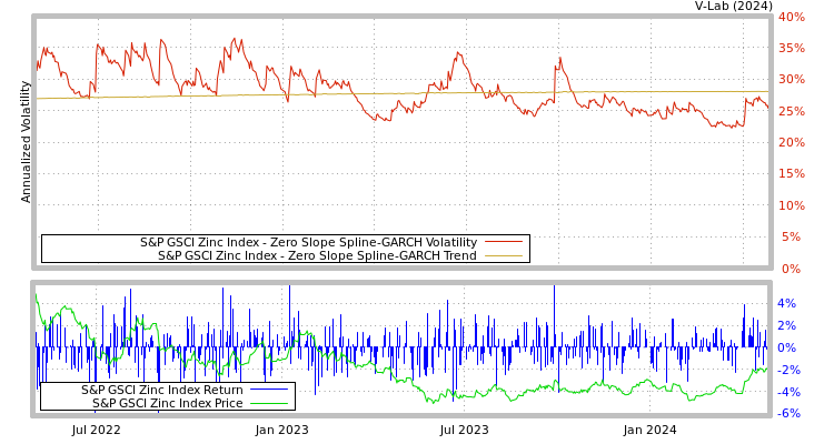 graph of S&P GSCI Zinc Index S0GARCH