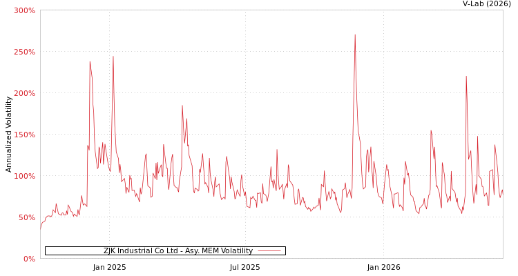 graph of ZJK Industrial Co Ltd AMEM