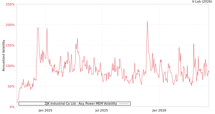 graph of ZJK Industrial Co Ltd APMEM
