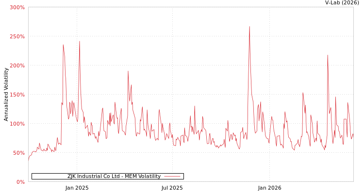 graph of ZJK Industrial Co Ltd MEM