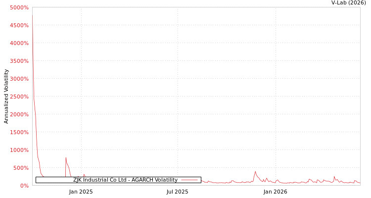 graph of ZJK Industrial Co Ltd AGARCH