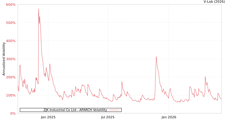 graph of ZJK Industrial Co Ltd APARCH