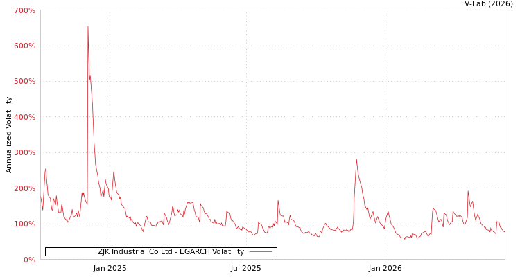 graph of ZJK Industrial Co Ltd EGARCH