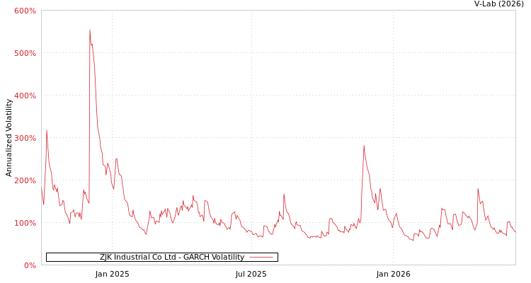graph of ZJK Industrial Co Ltd GARCH