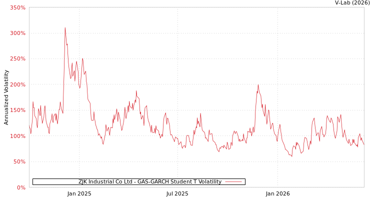 graph of ZJK Industrial Co Ltd GAS-GARCH-T