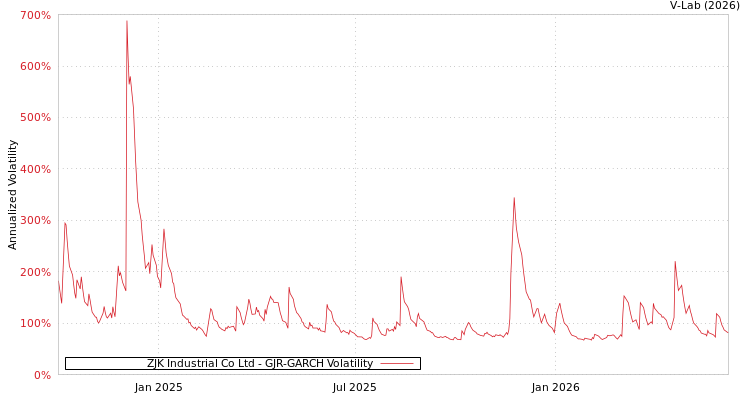 graph of ZJK Industrial Co Ltd GJR-GARCH