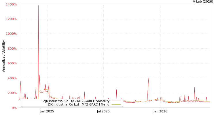 graph of ZJK Industrial Co Ltd MF2-GARCH