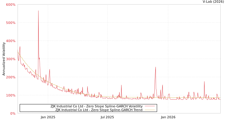 graph of ZJK Industrial Co Ltd S0GARCH