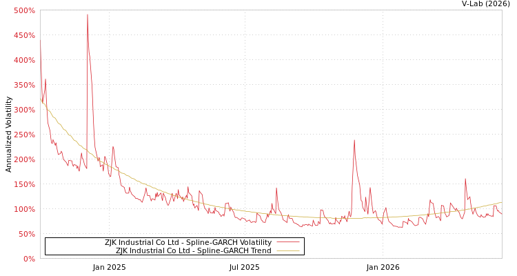 graph of ZJK Industrial Co Ltd SGARCH