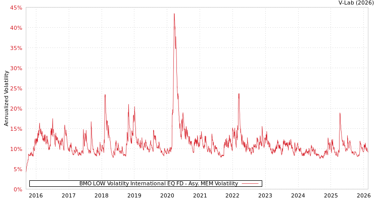 graph of BMO LOW Volatilty International EQ FD AMEM