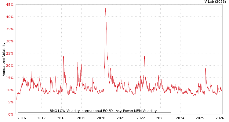 graph of BMO LOW Volatilty International EQ FD APMEM