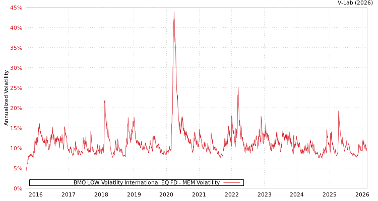 graph of BMO LOW Volatilty International EQ FD MEM