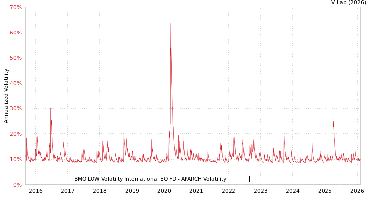 graph of BMO LOW Volatilty International EQ FD APARCH