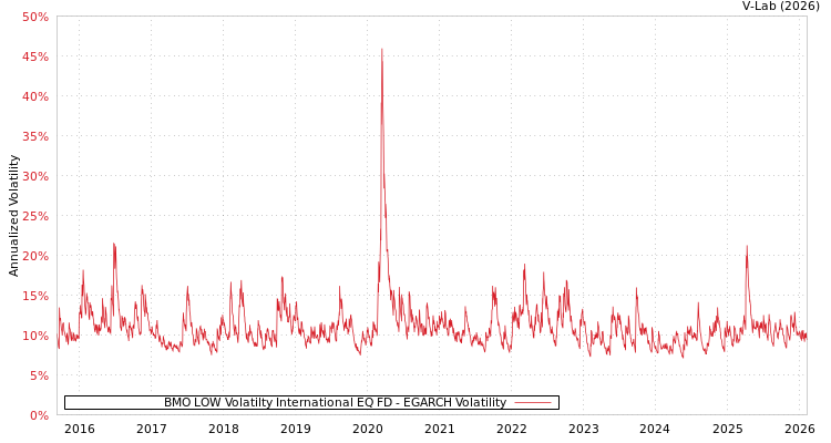 graph of BMO LOW Volatilty International EQ FD EGARCH