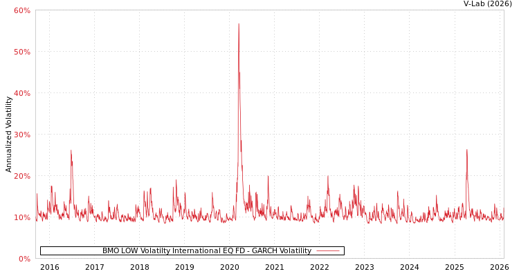 graph of BMO LOW Volatilty International EQ FD GARCH