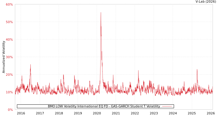 graph of BMO LOW Volatilty International EQ FD GAS-GARCH-T