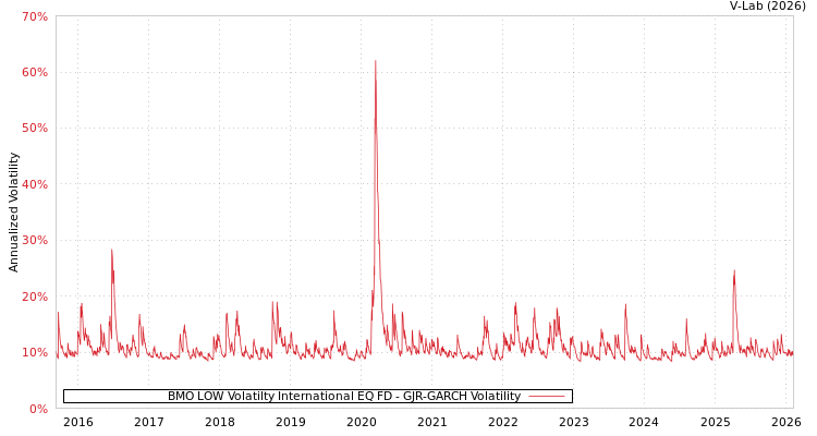 graph of BMO LOW Volatilty International EQ FD GJR-GARCH