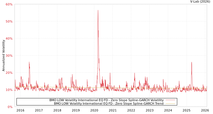 graph of BMO LOW Volatilty International EQ FD S0GARCH