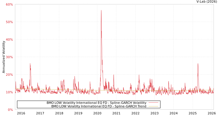graph of BMO LOW Volatilty International EQ FD SGARCH