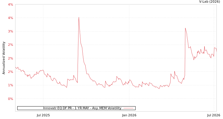 graph of Innovatr EQ DF PR - 1 YR MAY AMEM