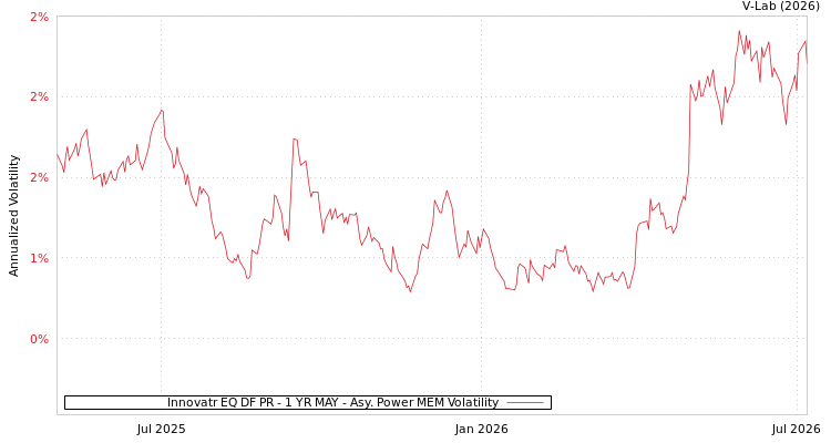 graph of Innovatr EQ DF PR - 1 YR MAY APMEM