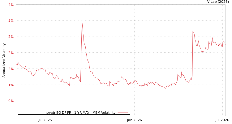 graph of Innovatr EQ DF PR - 1 YR MAY MEM