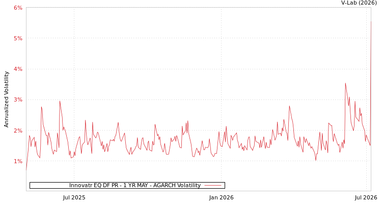 graph of Innovatr EQ DF PR - 1 YR MAY AGARCH