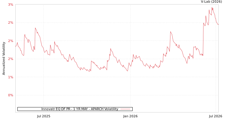 graph of Innovatr EQ DF PR - 1 YR MAY APARCH