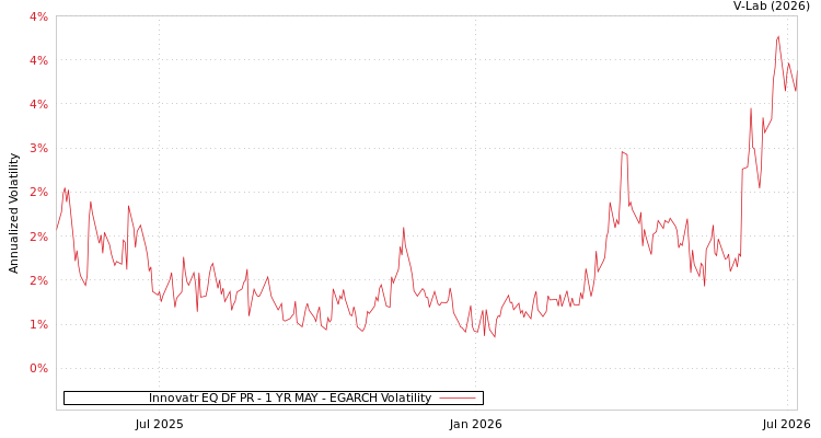 graph of Innovatr EQ DF PR - 1 YR MAY EGARCH